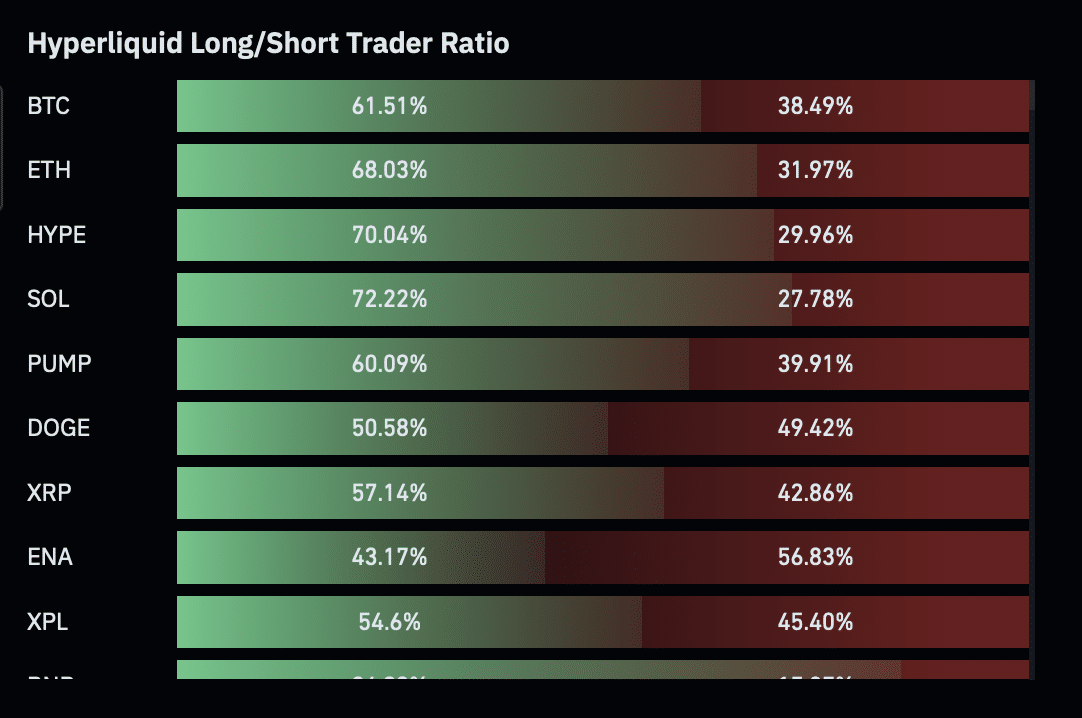 Ethereum Nears Resistance: Smart Traders Bet Bullish Amid Institutional Outflows 3 Long/short ratio.